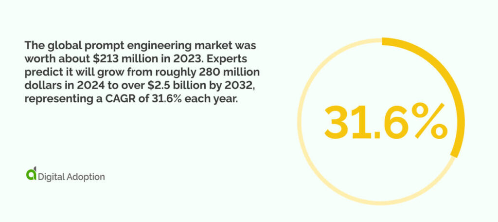 The global prompt engineering market was worth about $213 million in 2023.