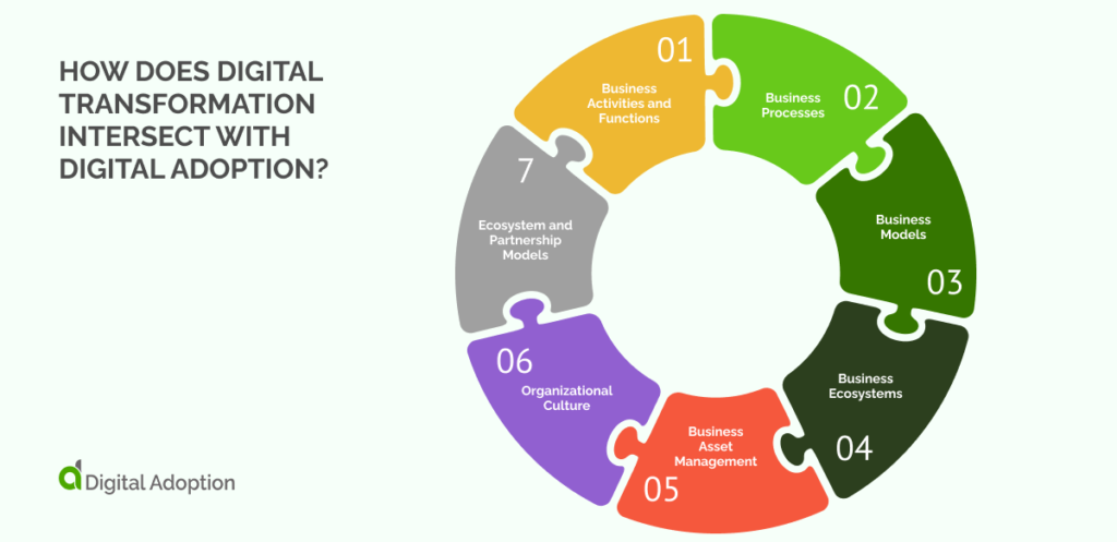 How Does Digital Transformation Intersect With Digital Adoption_