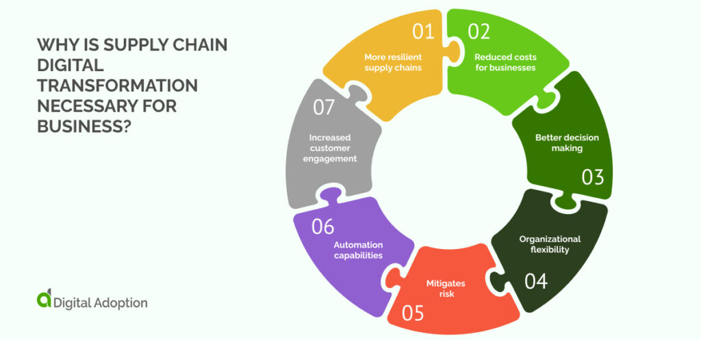 Why is supply chain digital transformation necessary for business_